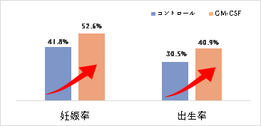 GMCSF研究内容