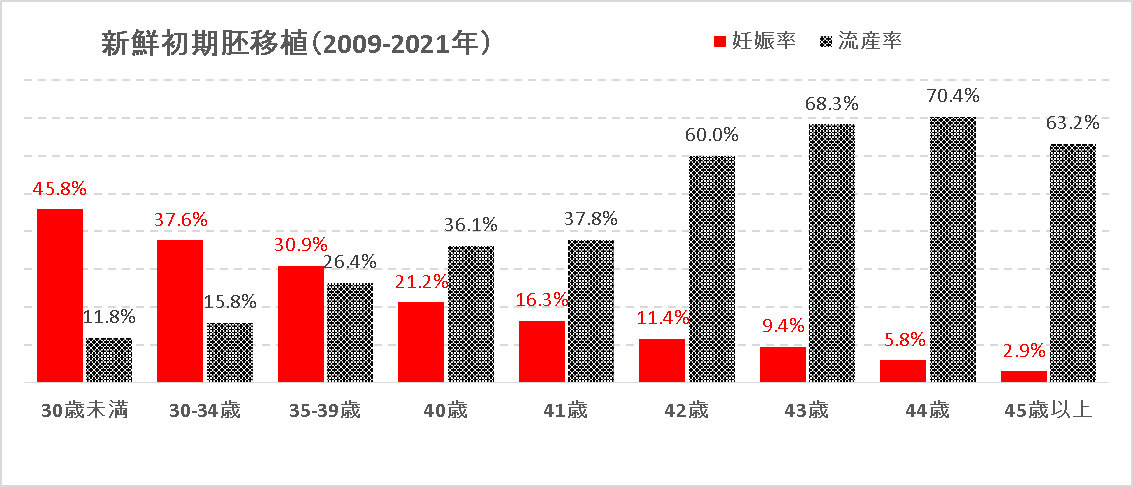 高橋ウィメンズクリニック 新鮮初期胚移植 (2009-2018)