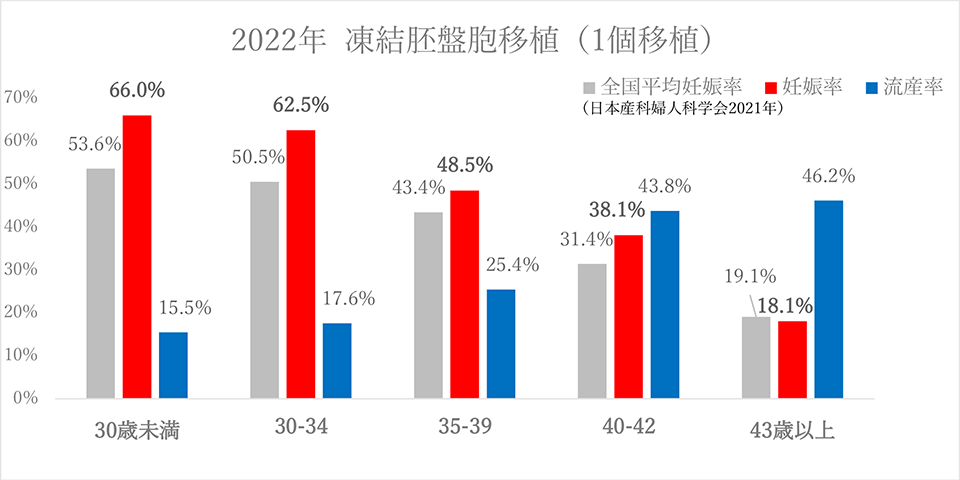 2022年 凍結胚盤胞移植（1個移植）