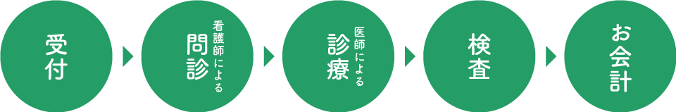 ご予約 → ご来院 → 診療 → お会計