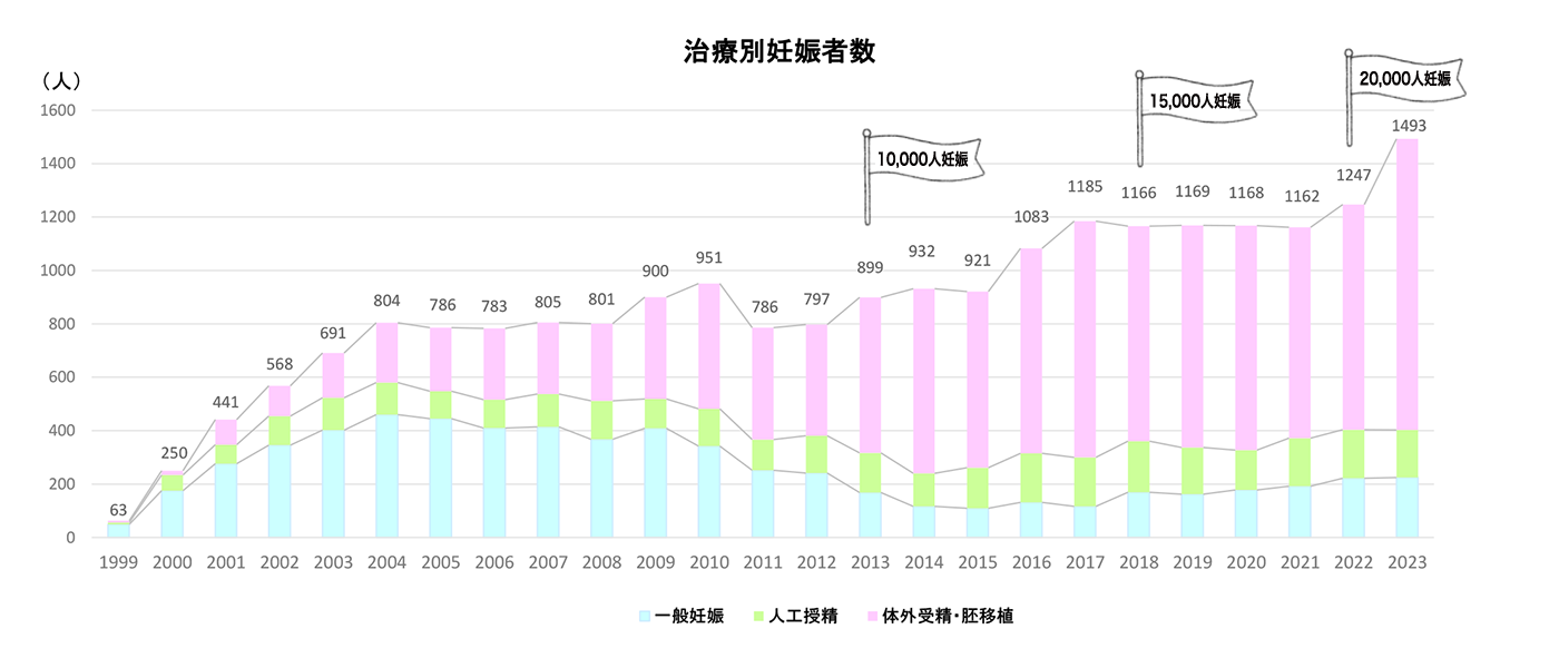 種類別妊娠者数推移